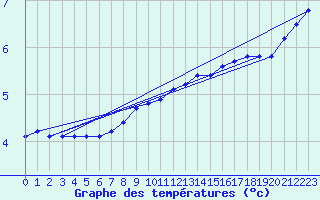 Courbe de tempratures pour Lindenberg