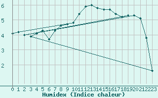 Courbe de l'humidex pour Hallau