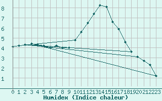 Courbe de l'humidex pour Preonzo (Sw)