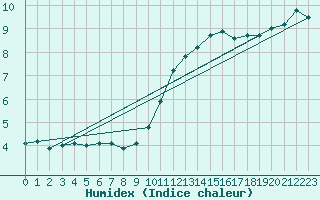 Courbe de l'humidex pour Saint-Nazaire (44)