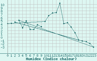 Courbe de l'humidex pour Oberstdorf