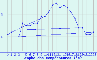 Courbe de tempratures pour Rauma Kylmapihlaja