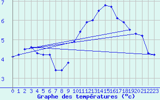 Courbe de tempratures pour Perpignan (66)