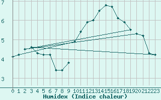 Courbe de l'humidex pour Perpignan (66)