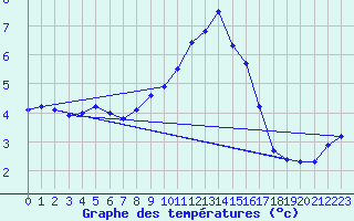 Courbe de tempratures pour Bad Hersfeld