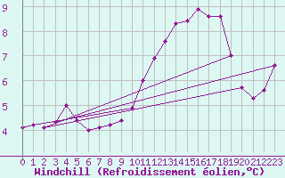 Courbe du refroidissement olien pour Nottingham Weather Centre