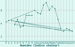 Courbe de l'humidex pour Piz Martegnas