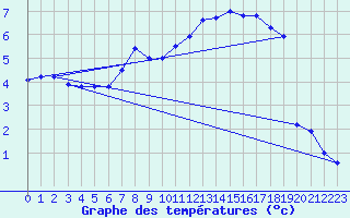 Courbe de tempratures pour Takle