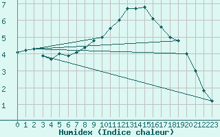 Courbe de l'humidex pour Langres (52) 