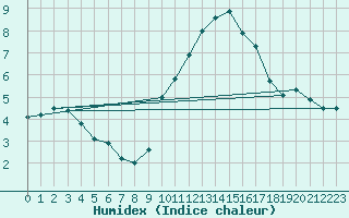 Courbe de l'humidex pour Arosa