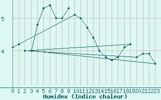 Courbe de l'humidex pour Tammisaari Jussaro