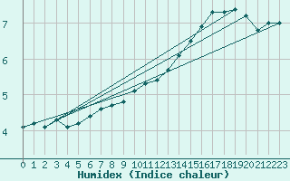 Courbe de l'humidex pour Niort (79)