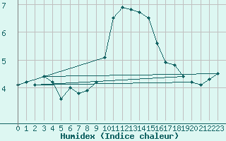 Courbe de l'humidex pour Magdeburg