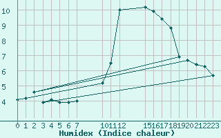 Courbe de l'humidex pour Saint-Haon (43)