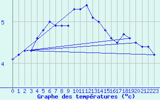 Courbe de tempratures pour Klaipeda