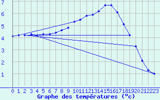 Courbe de tempratures pour Lasfaillades (81)