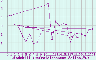 Courbe du refroidissement olien pour Valbella