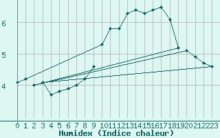 Courbe de l'humidex pour Leign-les-Bois (86)