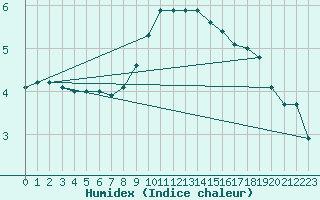 Courbe de l'humidex pour Bergen