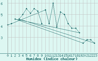 Courbe de l'humidex pour Utsjoki Kevo Kevojarvi