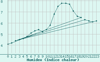 Courbe de l'humidex pour Herbault (41)