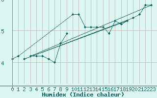 Courbe de l'humidex pour Oron (Sw)