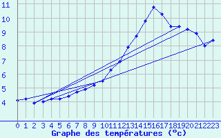 Courbe de tempratures pour Bridel (Lu)