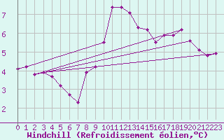 Courbe du refroidissement olien pour Bad Hersfeld