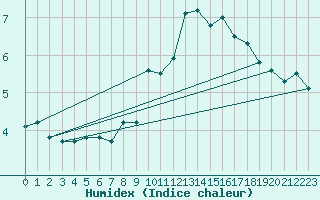 Courbe de l'humidex pour Modalen Iii