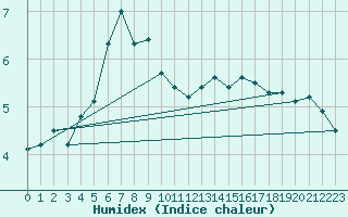 Courbe de l'humidex pour Robbia