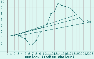 Courbe de l'humidex pour Bessey (21)