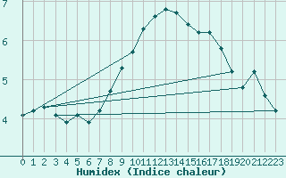 Courbe de l'humidex pour Hoting