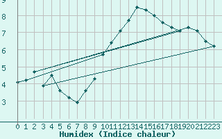 Courbe de l'humidex pour Oron (Sw)