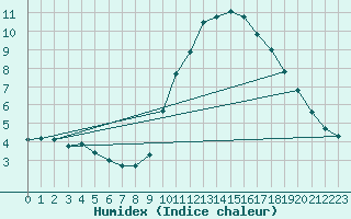 Courbe de l'humidex pour Colmar-Ouest (68)