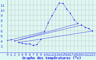 Courbe de tempratures pour Sermange-Erzange (57)