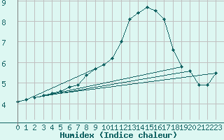 Courbe de l'humidex pour Marnitz