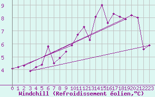 Courbe du refroidissement olien pour Xertigny-Moyenpal (88)