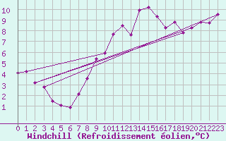 Courbe du refroidissement olien pour Zamora