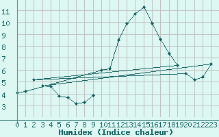 Courbe de l'humidex pour Saint-Julien-en-Quint (26)