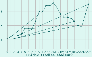 Courbe de l'humidex pour Cervena