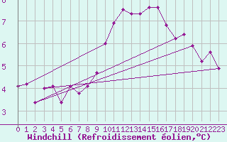Courbe du refroidissement olien pour Lunz