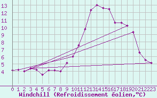 Courbe du refroidissement olien pour Leucate (11)