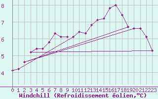 Courbe du refroidissement olien pour Landivisiau (29)