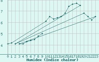 Courbe de l'humidex pour Leeds Bradford