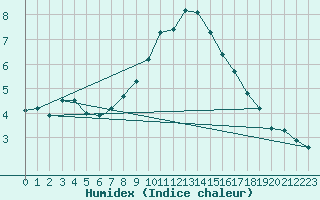 Courbe de l'humidex pour Caslav