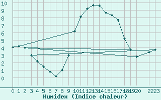 Courbe de l'humidex pour Bielsa