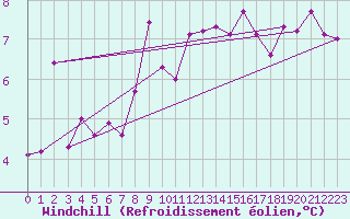 Courbe du refroidissement olien pour Millau - Soulobres (12)