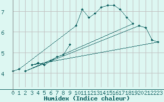 Courbe de l'humidex pour Grainet-Rehberg