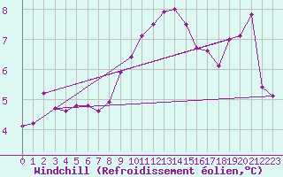 Courbe du refroidissement olien pour Spadeadam