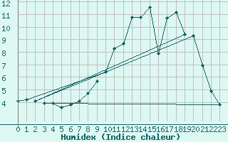 Courbe de l'humidex pour Forceville (80)